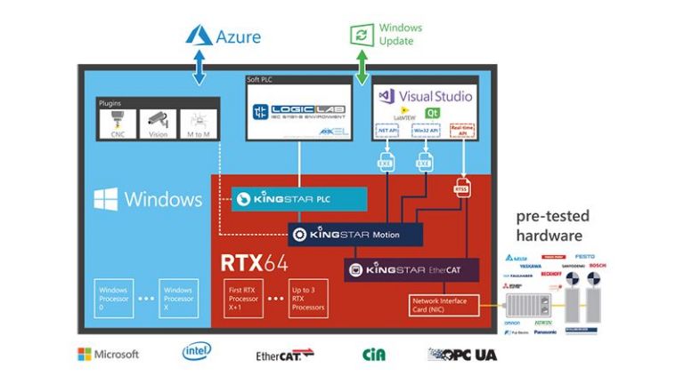 KINGSTAR 3.6 - La soluzione in tempo reale per Windows di Intervalzero