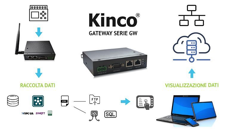 Kinco traghetta il gateway verso il 4.0
